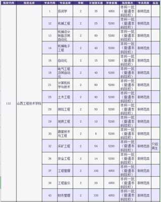 山西工程技术学院招生计划（山西工程技术学院2020招生计划）