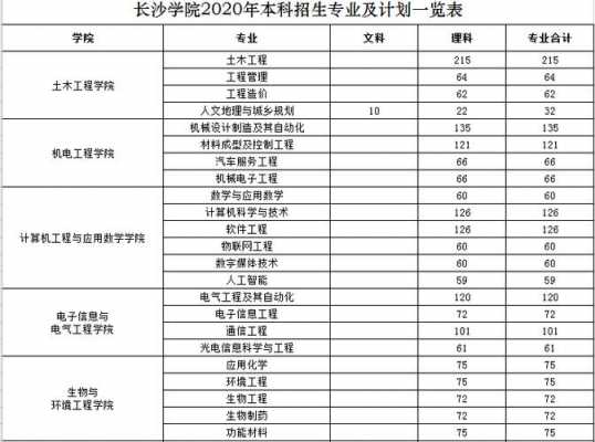 长沙学院招生计划2020（长沙学院招生计划）