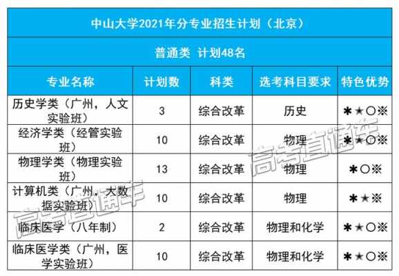 中山大学河北招生计划（中山大学深圳校区招生计划）