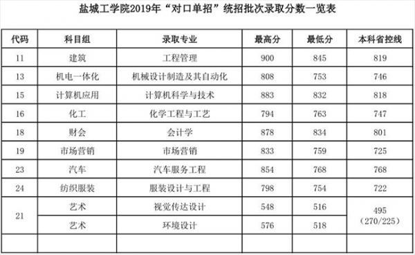 盐城工学院官网招生计划（盐城工学院招生办官网）