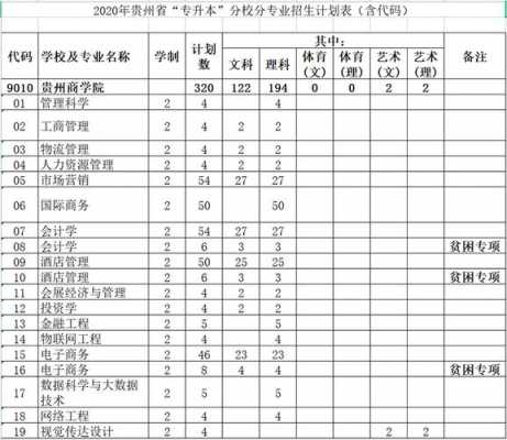 贵阳商学院招生计划（贵阳商学院学费多少）