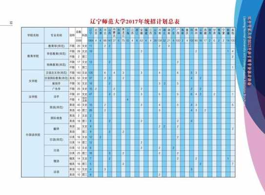 辽宁师范大学专业招生计划（辽宁师范大学专业招生计划表）