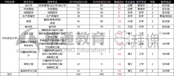 大学招生计划会改变人数吗（招生计划会增加吗）