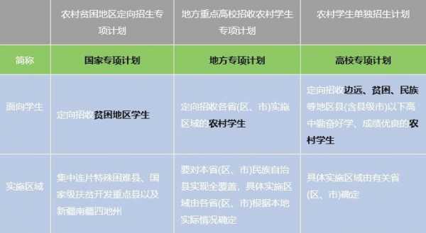 面向贫困地区招生计划（大学贫困地区招生计划）