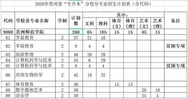 贵州省省内院校招生计划（贵州省省内院校招生计划表）