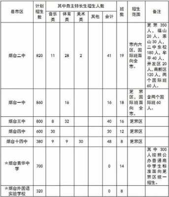 烟台2016中考招生计划（2020年烟台中考招生人数）