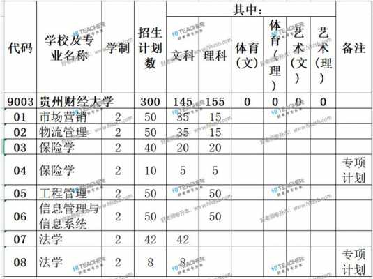 贵州财经大学分省招生计划（贵州财经大学2021年招生计划）