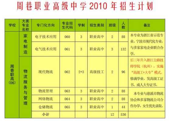 周巷职高招生计划表（周巷职高招生计划表格）