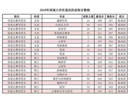 重庆西南大学招生计划（西南大学2020招生计划）