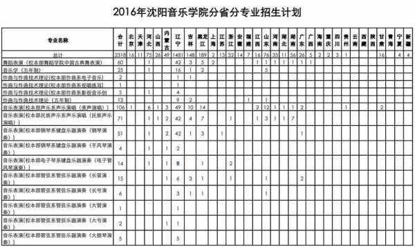 沈阳音乐艺术学院招生计划（沈阳音乐学院招生计划简章）