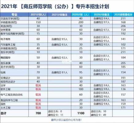 商丘师范河南招生计划（商丘师范学院招生2021）