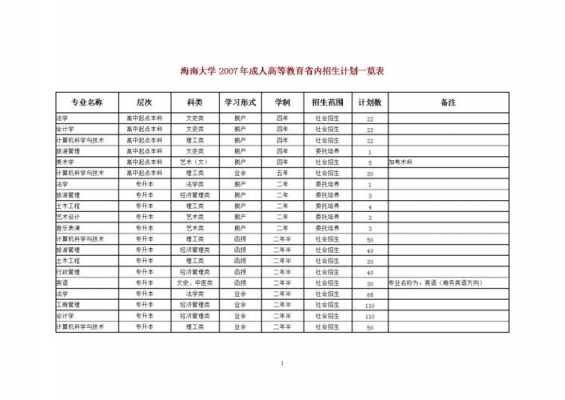 海南的大学招生计划（海南大学招生计划网官网）