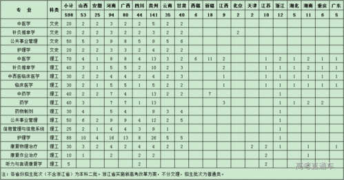 2018模拟招生计划（福建中医药大学2018招生计划）