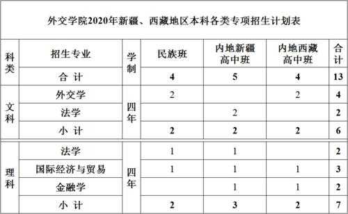 2018外交学院招生计划（外交学院云南招生计划）