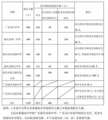 2016韶关高中招生计划（2016韶关高中招生计划表）