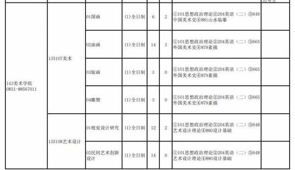 贵大美术招生计划（贵州大学美术学院招生简章）