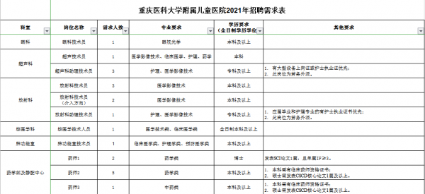 重庆大学附属医院招生计划（重庆大学附属医学院）