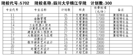 2019锦江学院招生计划（2021锦江学院招生人数）