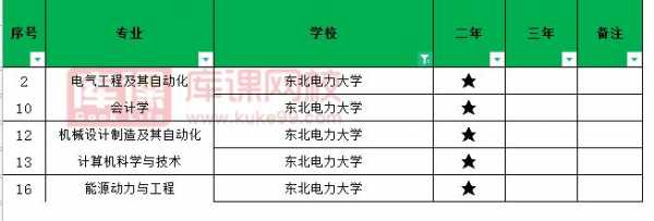 东北电力大招生计划（东北电力黑龙江专科招生计划2023）