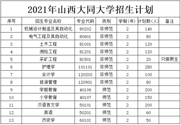 大同大学2016招生计划（大同大学2021招生情况）