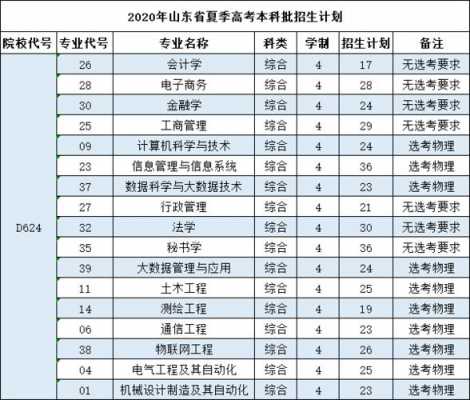 山东科技大学专科招生计划（山东科技大学2023研究生招生计划）