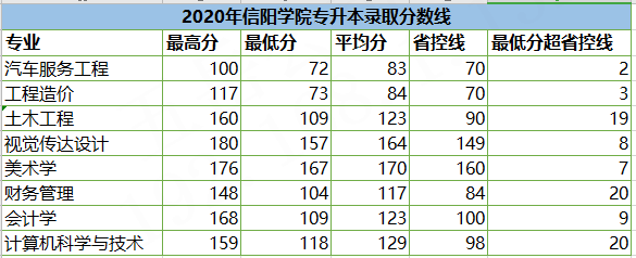 信阳学院招生计划及分数线（信阳学院2020录取情况）