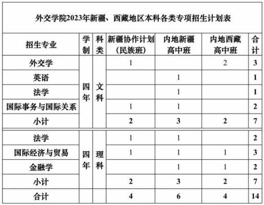 外交学院上海招生计划（外交学院在上海招生情况）