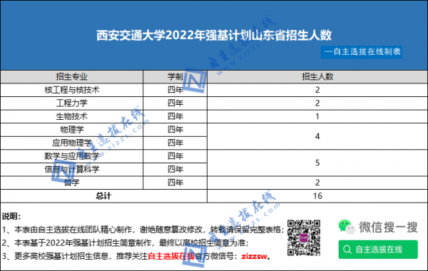 西安交通大学广东招生计划（西安交通大学内蒙古招生计划）