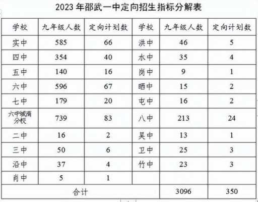 2015邵武初中招生计划（邵武2021高中招生人数）