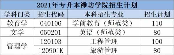 潍坊学院各专业招生计划（潍坊学院2021本科招生计划）