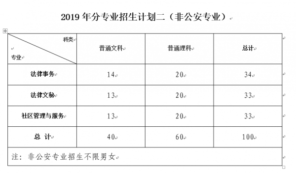 2019内蒙招生计划（山东警察学院2019年招生计划）