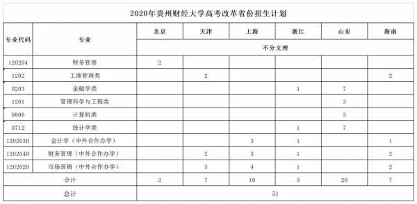 贵州财经大学吉林招生计划（贵州财经大学福建招生计划）