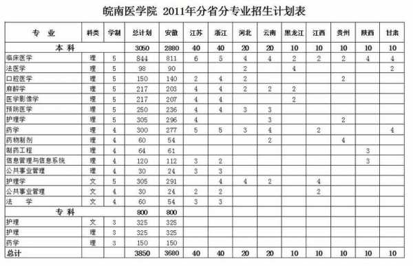 皖南医学院招生计划（皖南医学院招生计划 安徽）