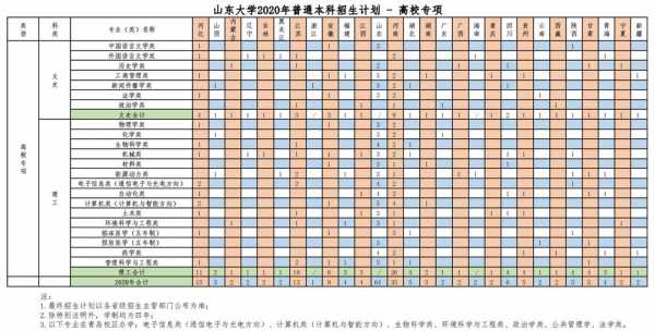 山东大学招生计划6（山东大学招生计划2020各省）