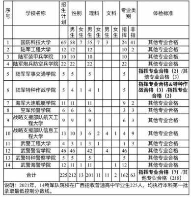 2018军校艺术招生计划（军校艺考招生2020）