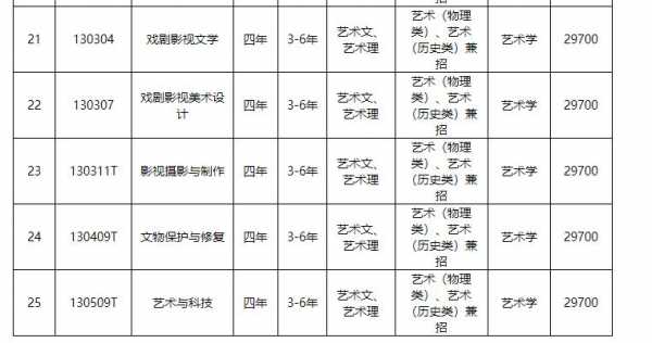 大连艺术学院播音招生计划（大连艺术学院2023艺术类招生计划）