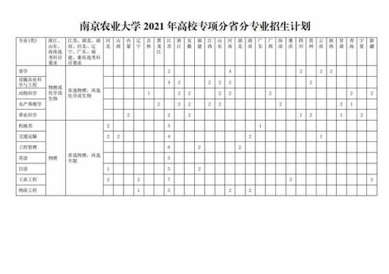 南京农业大学北京招生计划（南京农业大学今年招生情况）