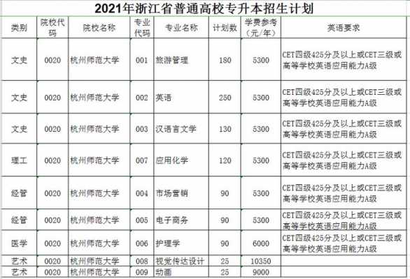 杭师大专升本招生计划（杭州师范大学专升本2020招生计划）