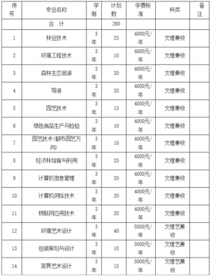 林业一中招生计划（山西林业职业技术学院招生计划）