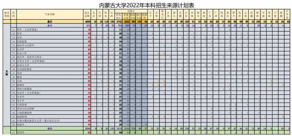 内蒙古大学外省招生计划（内蒙古大学2022年招生计划）