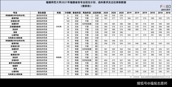 北京师大在福建招生计划（福建师范大学北京招生计划）