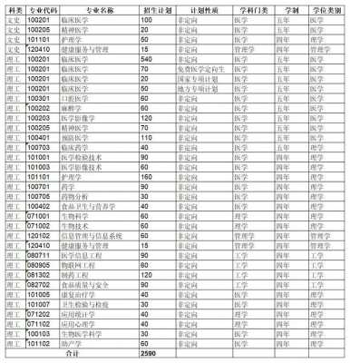 蚌埠医学院安徽招生计划（蚌埠医学院2020年招生）