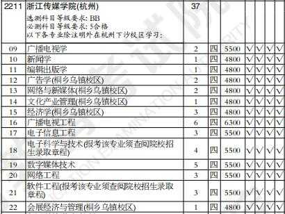 浙江传媒大学江苏招生计划（浙江传媒2020江苏招生计划）