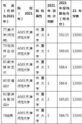 2019天师编导招生计划（天津师范大学编导专业录取原则）