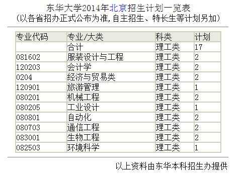 东华大学河北招生计划人数（东华大学2023招生计划人数）