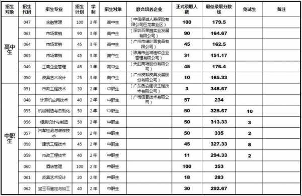 广州城建学考招生计划（广州城建职业学院2021招生计划）