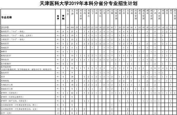 天津医专在山东招生计划好（2020年天津医科大学在山东招生人数）