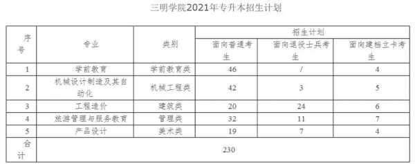 三明学院在山西招生计划（2023年福建三明学院招生计划）