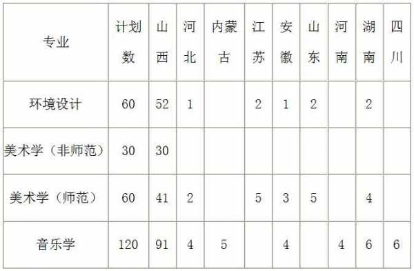 晋中学院2018招生计划（晋中学院2023年招生计划公布）