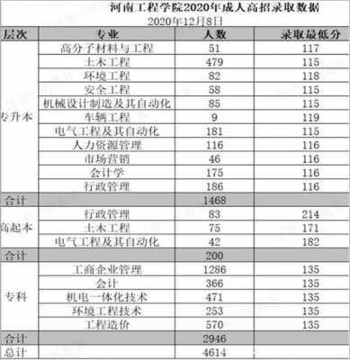 河南工学院各省招生计划（河南工学院招生信息网录取查询）